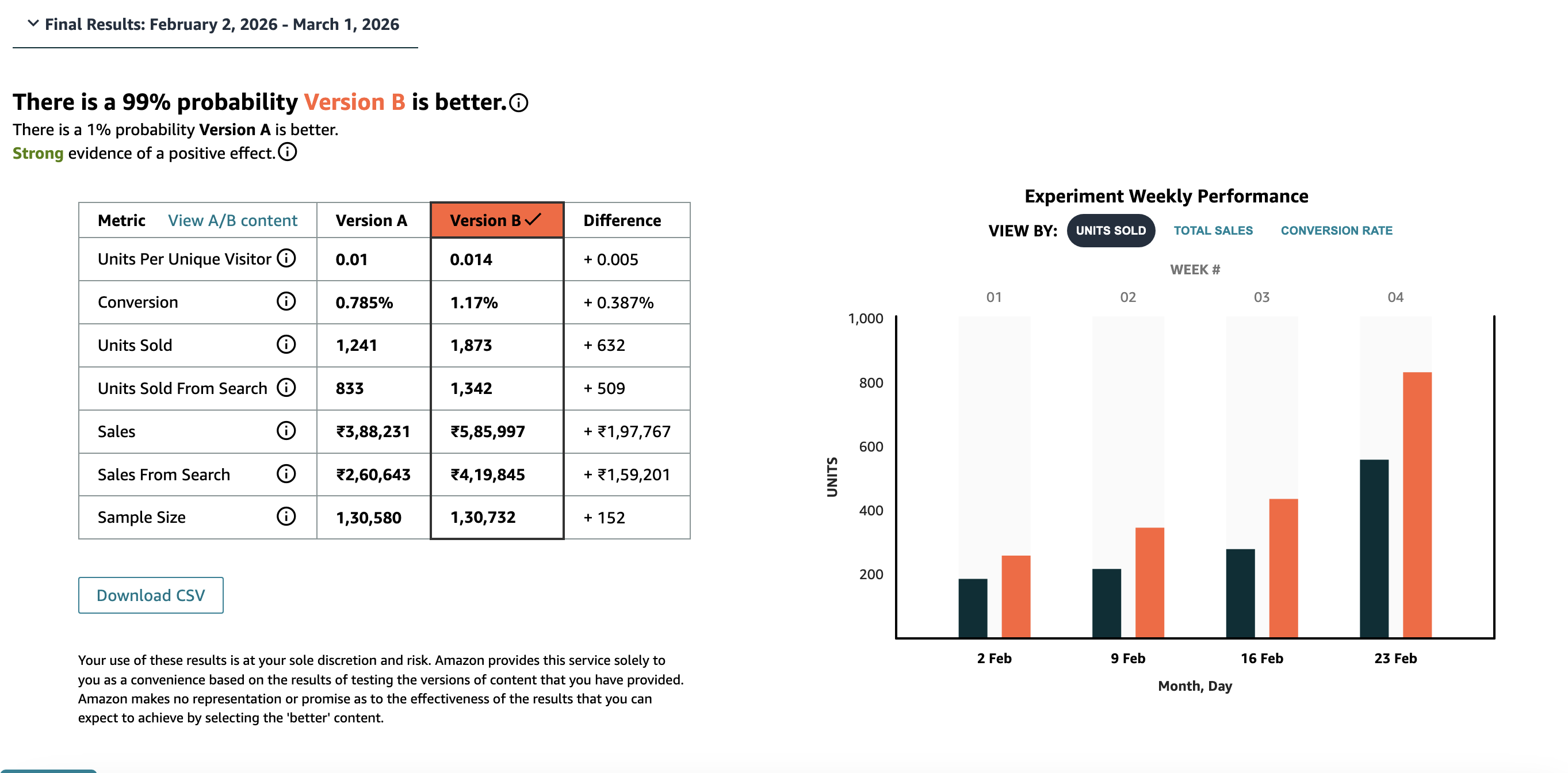 A/B test comparison visual showing content performance differences