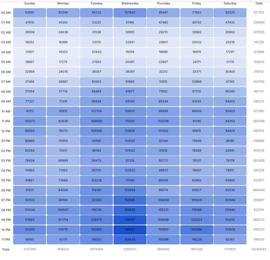 Impressions heat map showing performance intensity by day and hour